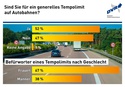 Mehrheit für Tempolimit auf Autobahnen DVR-Befragung